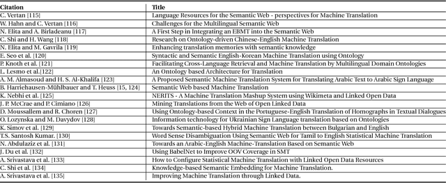 Figure 2 for Machine Translation using Semantic Web Technologies: A Survey