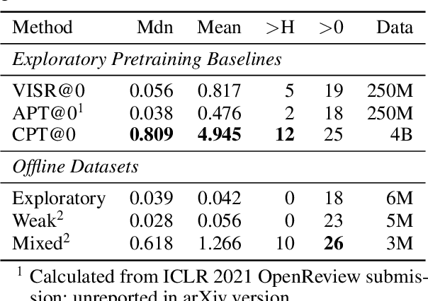Figure 2 for Pretraining Representations for Data-Efficient Reinforcement Learning