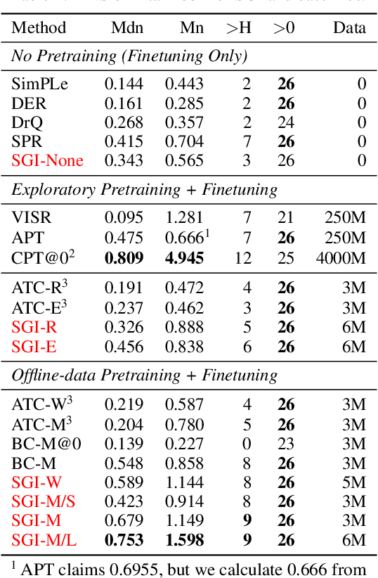 Figure 3 for Pretraining Representations for Data-Efficient Reinforcement Learning