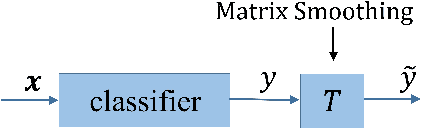 Figure 3 for Matrix Smoothing: A Regularization for DNN with Transition Matrix under Noisy Labels