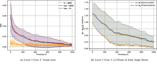 Figure 2 for End-to-End Pixel-Based Deep Active Inference for Body Perception and Action