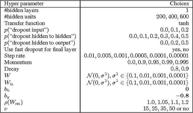 Figure 4 for On Fast Dropout and its Applicability to Recurrent Networks