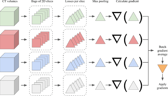 Figure 3 for Extracting 2D weak labels from volume labels using multiple instance learning in CT hemorrhage detection