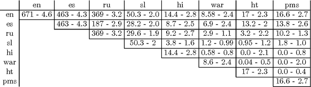 Figure 2 for News Across Languages - Cross-Lingual Document Similarity and Event Tracking