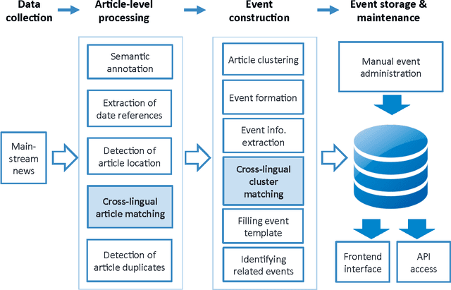 Figure 3 for News Across Languages - Cross-Lingual Document Similarity and Event Tracking