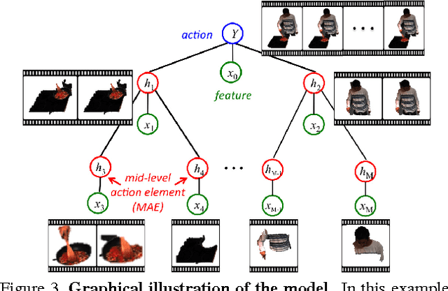 Figure 4 for Action Recognition by Hierarchical Mid-level Action Elements