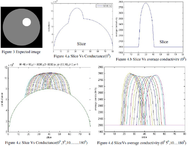 Figure 2 for Implementation of Radon Transformation for Electrical Impedance Tomography (EIT)