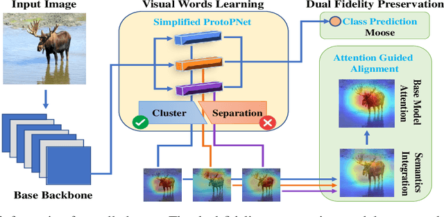 Figure 1 for Learnable Visual Words for Interpretable Image Recognition