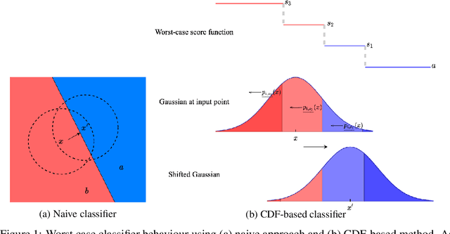 Figure 1 for Certifying Confidence via Randomized Smoothing