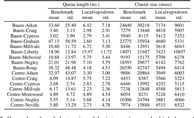 Figure 4 for Coping with Large Traffic Volumes in Schedule-Driven Traffic Signal Control