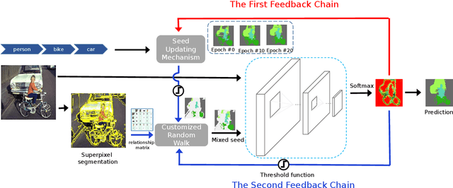 Figure 3 for Closed-Loop Adaptation for Weakly-Supervised Semantic Segmentation