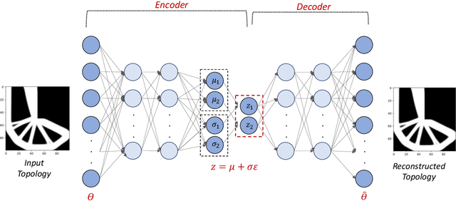 Figure 1 for Robust Topology Optimization Using Variational Autoencoders