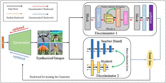 Figure 1 for Dual Discriminator Adversarial Distillation for Data-free Model Compression