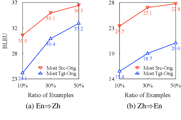 Figure 3 for On the Language Coverage Bias for Neural Machine Translation