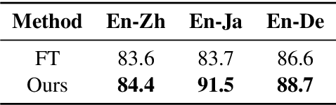 Figure 2 for On the Language Coverage Bias for Neural Machine Translation