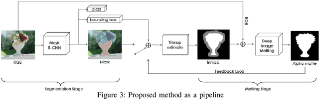 Figure 2 for Instance Segmentation based Semantic Matting for Compositing Applications