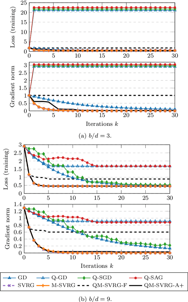 Figure 4 for Communication-efficient Variance-reduced Stochastic Gradient Descent
