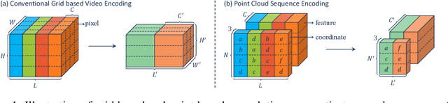 Figure 1 for PSTNet: Point Spatio-Temporal Convolution on Point Cloud Sequences