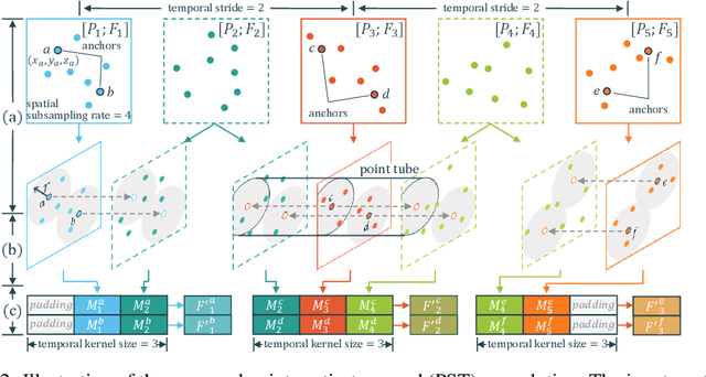 Figure 2 for PSTNet: Point Spatio-Temporal Convolution on Point Cloud Sequences