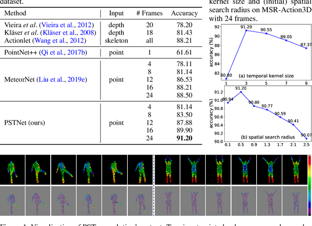 Figure 4 for PSTNet: Point Spatio-Temporal Convolution on Point Cloud Sequences