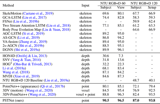 Figure 3 for PSTNet: Point Spatio-Temporal Convolution on Point Cloud Sequences