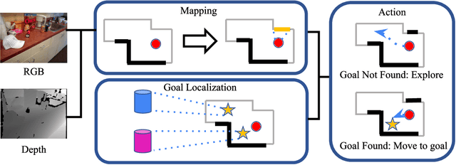 Figure 1 for SGoLAM: Simultaneous Goal Localization and Mapping for Multi-Object Goal Navigation