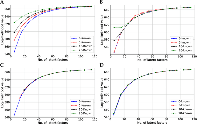 Figure 2 for Restricted maximum-likelihood method for learning latent variance components in gene expression data with known and unknown confounders