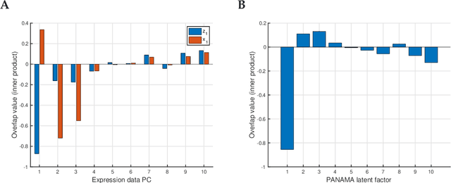 Figure 3 for Restricted maximum-likelihood method for learning latent variance components in gene expression data with known and unknown confounders