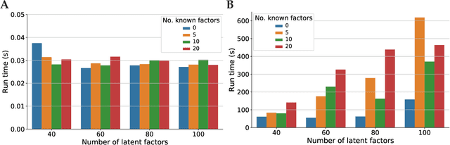 Figure 4 for Restricted maximum-likelihood method for learning latent variance components in gene expression data with known and unknown confounders