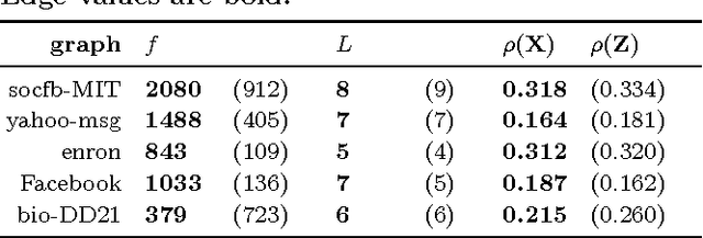 Figure 4 for Revisiting Role Discovery in Networks: From Node to Edge Roles