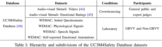 Figure 3 for WEMAC: Women and Emotion Multi-modal Affective Computing dataset