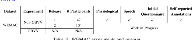 Figure 4 for WEMAC: Women and Emotion Multi-modal Affective Computing dataset