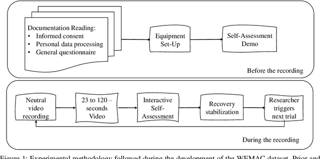 Figure 1 for WEMAC: Women and Emotion Multi-modal Affective Computing dataset
