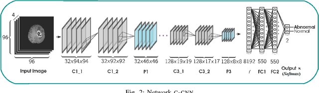 Figure 2 for A CADe System for Gliomas in Brain MRI using Convolutional Neural Networks