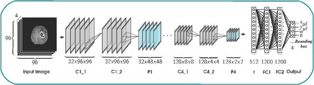 Figure 3 for A CADe System for Gliomas in Brain MRI using Convolutional Neural Networks