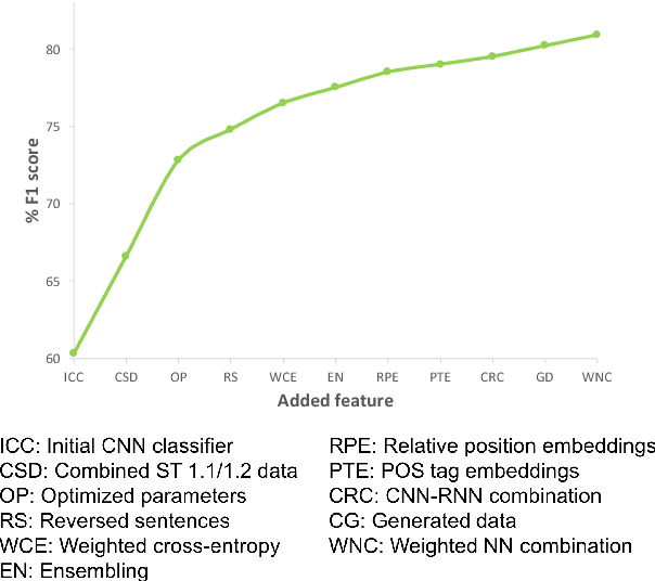 Figure 1 for ETH-DS3Lab at SemEval-2018 Task 7: Effectively Combining Recurrent and Convolutional Neural Networks for Relation Classification and Extraction