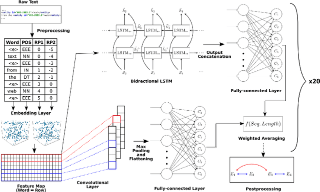 Figure 2 for ETH-DS3Lab at SemEval-2018 Task 7: Effectively Combining Recurrent and Convolutional Neural Networks for Relation Classification and Extraction