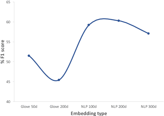 Figure 4 for ETH-DS3Lab at SemEval-2018 Task 7: Effectively Combining Recurrent and Convolutional Neural Networks for Relation Classification and Extraction