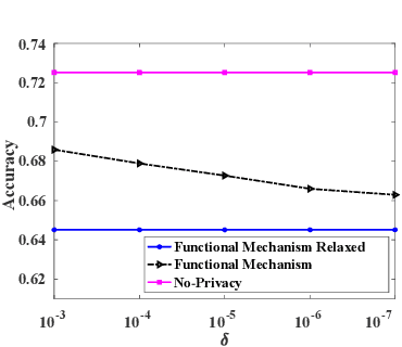 Figure 3 for Differentially Private and Fair Classification via Calibrated Functional Mechanism