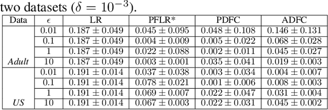 Figure 2 for Differentially Private and Fair Classification via Calibrated Functional Mechanism