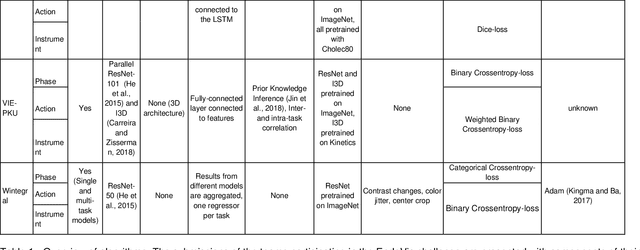 Figure 2 for Comparative Validation of Machine Learning Algorithms for Surgical Workflow and Skill Analysis with the HeiChole Benchmark