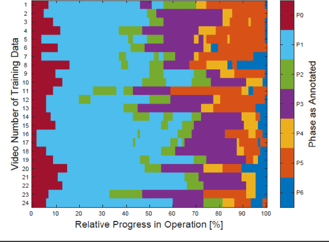 Figure 3 for Comparative Validation of Machine Learning Algorithms for Surgical Workflow and Skill Analysis with the HeiChole Benchmark