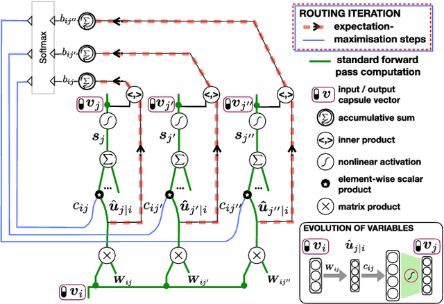 Figure 1 for On Learning and Learned Representation with Dynamic Routing in Capsule Networks