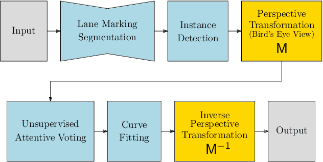Figure 3 for Multi-lane Detection Using Instance Segmentation and Attentive Voting