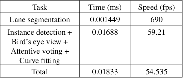 Figure 4 for Multi-lane Detection Using Instance Segmentation and Attentive Voting