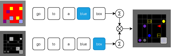 Figure 1 for Compositional Generalization in Grounded Language Learning via Induced Model Sparsity
