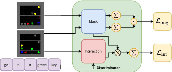 Figure 3 for Compositional Generalization in Grounded Language Learning via Induced Model Sparsity