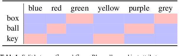 Figure 2 for Compositional Generalization in Grounded Language Learning via Induced Model Sparsity