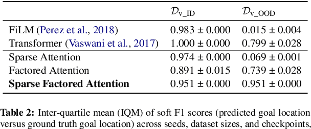 Figure 4 for Compositional Generalization in Grounded Language Learning via Induced Model Sparsity