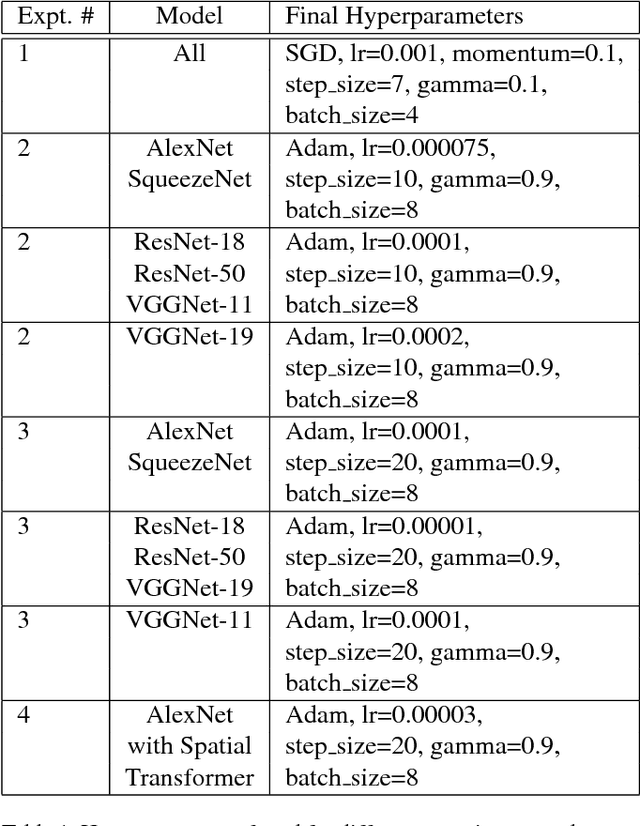 Figure 2 for The Effect of Learning Strategy versus Inherent Architecture Properties on the Ability of Convolutional Neural Networks to Develop Transformation Invariance